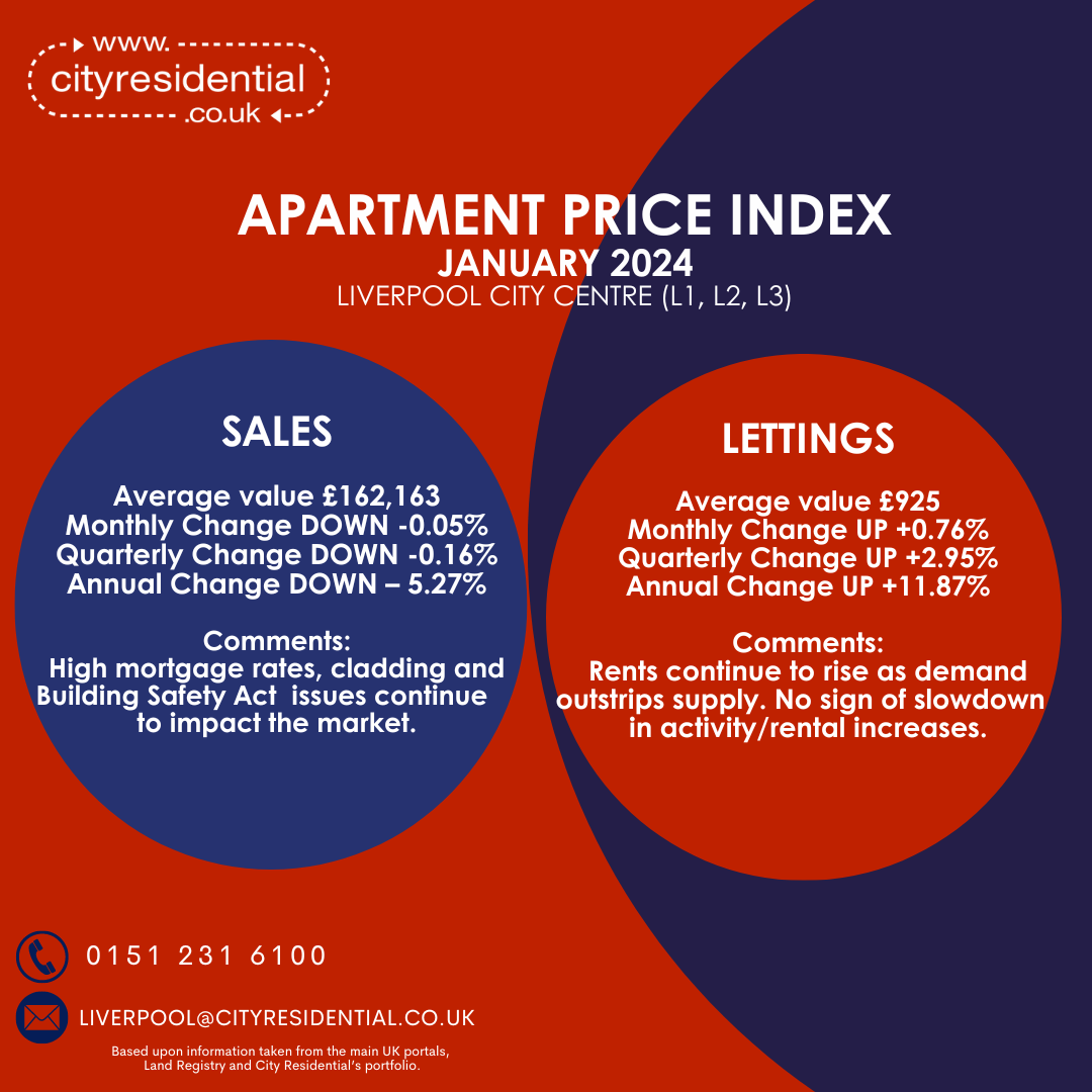 January 2024 Apartment Price Index